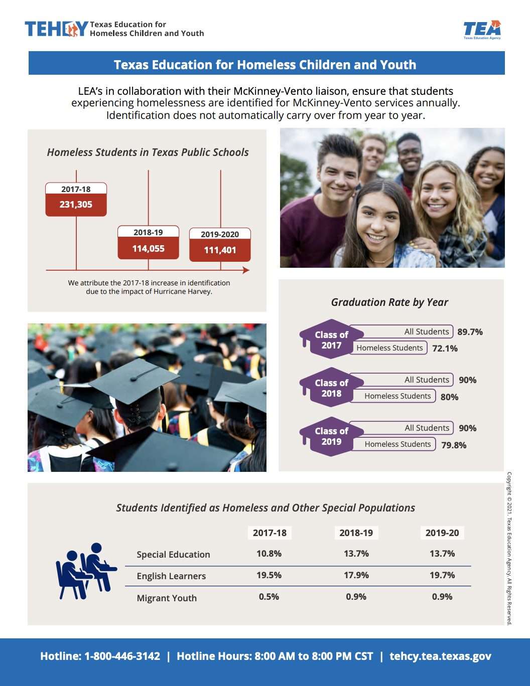 Texas Education for Homeless Children and Youth. LEA's in collaboration with their McKinney-Vento liasion, ensure that students experiencing homelessness are identified for McKinney-Vento services annually. Identification does not automatically carry over from year to year.